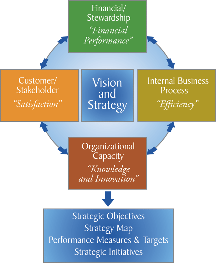 Balanced Score Card Recommended By Tech Service Today Best Practices For Employee Engagement